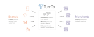 Flow of content from brands and manufacturers to merchants